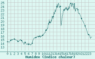 Courbe de l'humidex pour Paray-le-Monial - St-Yan (71)