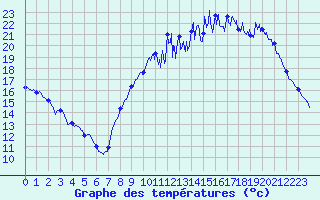 Courbe de tempratures pour Angers-Marc (49)