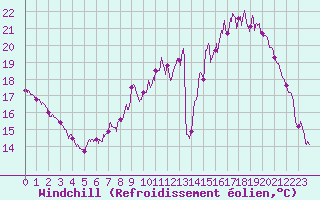 Courbe du refroidissement olien pour Metz (57)
