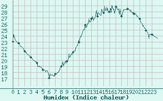 Courbe de l'humidex pour Villacoublay (78)