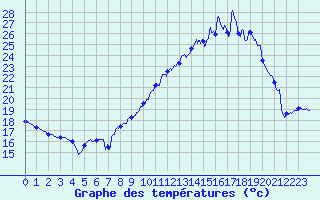 Courbe de tempratures pour Berzme (07)