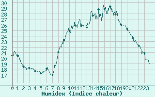 Courbe de l'humidex pour Belfort-Dorans (90)