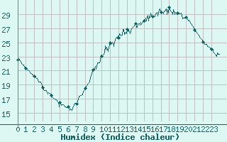Courbe de l'humidex pour Angers-Marc (49)