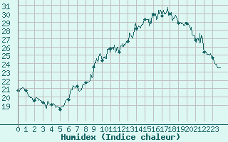 Courbe de l'humidex pour Auxerre-Perrigny (89)