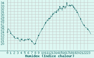 Courbe de l'humidex pour Vannes-Sn (56)