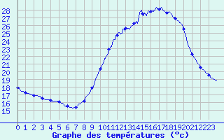 Courbe de tempratures pour Besanon (25)