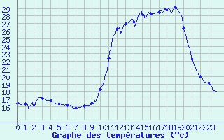 Courbe de tempratures pour Epinal (88)