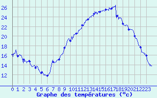 Courbe de tempratures pour Ble / Mulhouse (68)