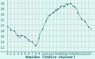 Courbe de l'humidex pour Bordeaux (33)