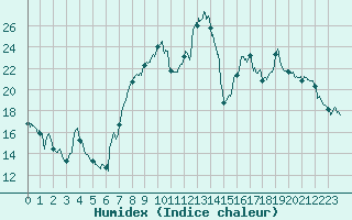 Courbe de l'humidex pour Saint-Etienne (42)