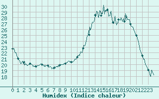 Courbe de l'humidex pour Mont-de-Marsan (40)