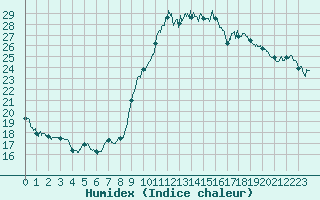 Courbe de l'humidex pour Valence (26)