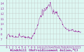 Courbe du refroidissement olien pour Toulouse-Blagnac (31)