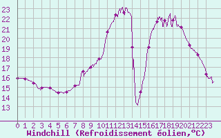 Courbe du refroidissement olien pour Valence (26)