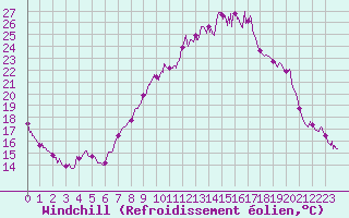Courbe du refroidissement olien pour Grenoble/St-Etienne-St-Geoirs (38)