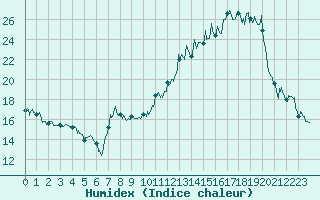 Courbe de l'humidex pour Cessy (01)
