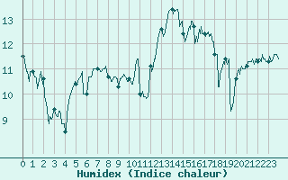 Courbe de l'humidex pour Cherbourg (50)