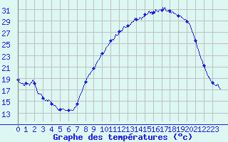 Courbe de tempratures pour Valence (26)