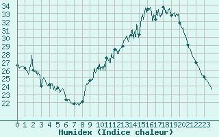 Courbe de l'humidex pour Brive-Souillac (19)