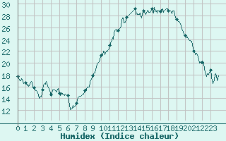 Courbe de l'humidex pour Clermont-Ferrand (63)