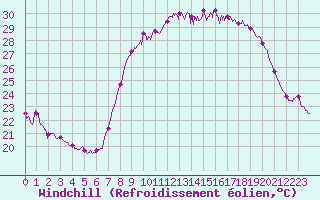 Courbe du refroidissement olien pour Bastia (2B)