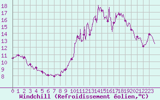 Courbe du refroidissement olien pour Colmar (68)