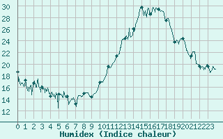 Courbe de l'humidex pour Agen (47)
