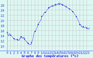 Courbe de tempratures pour Avignon (84)