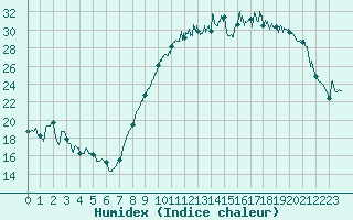 Courbe de l'humidex pour Albi (81)