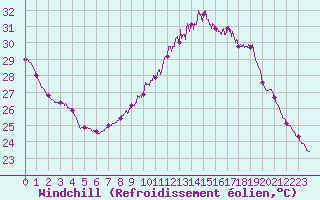 Courbe du refroidissement olien pour Istres (13)