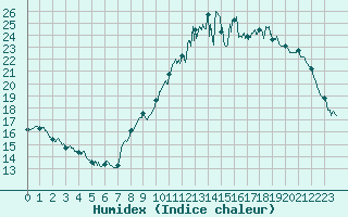 Courbe de l'humidex pour Melun (77)