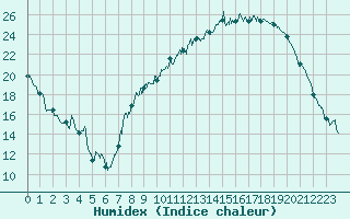 Courbe de l'humidex pour Albon (26)