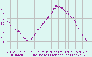 Courbe du refroidissement olien pour Marignane (13)