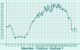 Courbe de l'humidex pour Chteaudun (28)