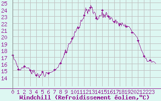 Courbe du refroidissement olien pour Abbeville (80)