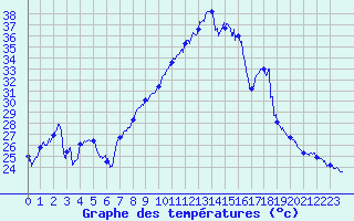 Courbe de tempratures pour Montpellier (34)