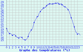 Courbe de tempratures pour Sommesous (51)