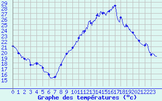 Courbe de tempratures pour Ondes (31)