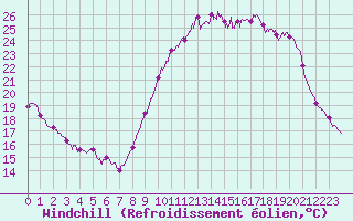 Courbe du refroidissement olien pour Lorient (56)