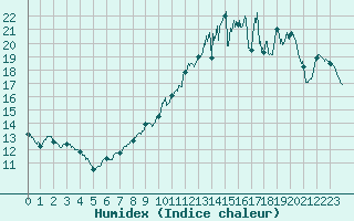 Courbe de l'humidex pour Tarbes (65)