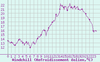 Courbe du refroidissement olien pour Saint-Brieuc (22)