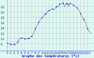 Courbe de tempratures pour Ommeray (57)