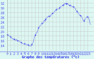 Courbe de tempratures pour Grenoble/agglo Le Versoud (38)