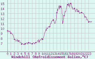 Courbe du refroidissement olien pour Roissy (95)