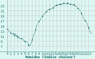 Courbe de l'humidex pour Paray-le-Monial - St-Yan (71)