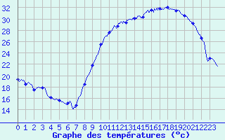 Courbe de tempratures pour Cazaux (33)