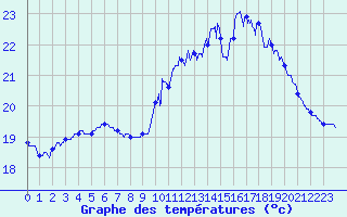 Courbe de tempratures pour Pointe de Chassiron (17)