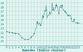 Courbe de l'humidex pour Chaumont-Semoutiers (52)