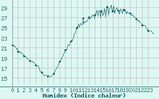 Courbe de l'humidex pour Evreux (27)