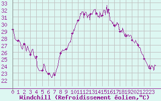 Courbe du refroidissement olien pour Bziers Cap d